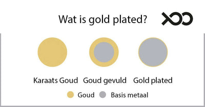 Wat is gold plated?